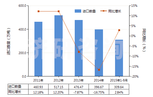 2011-2015年9月中國(guó)棕櫚液油(熔點(diǎn)為19℃-24℃,未經(jīng)化學(xué)改性)(HS15119010)進(jìn)口量及增速統(tǒng)計(jì)